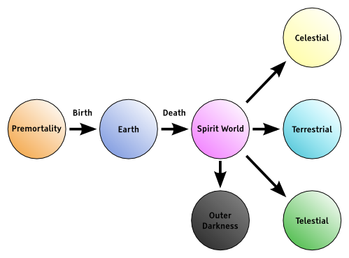 Lds Org Plan Of Salvation Chart